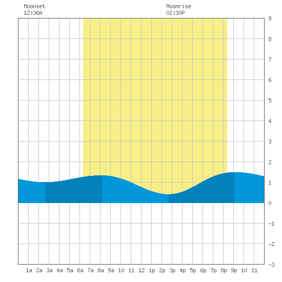 Keysfield tide chart for Wednesday, July 26, 2023