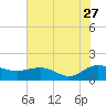 Keysfield tide chart for Thursday, July 27, 2023