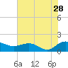Keysfield tide chart for Friday, July 28, 2023
