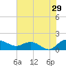 Keysfield tide chart for Saturday, July 29, 2023