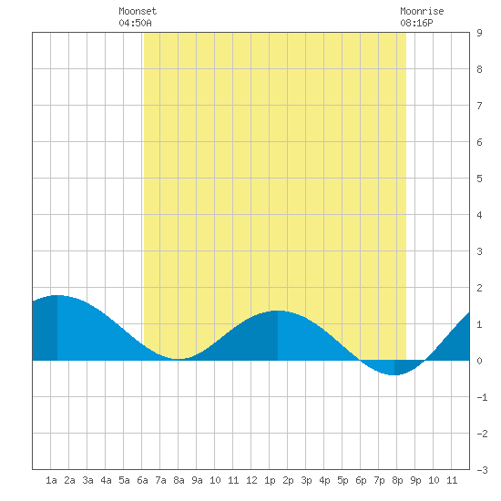 Keysfield tide chart for Sunday, July 2, 2023