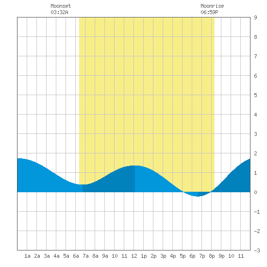 Keysfield tide chart for Sunday, July 30, 2023