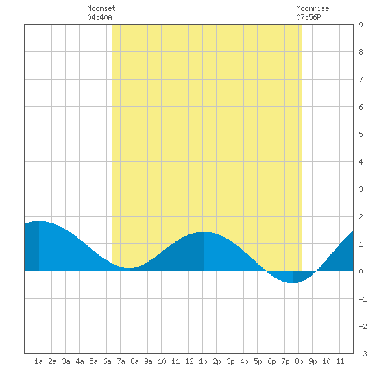 Keysfield tide chart for Monday, July 31, 2023