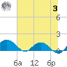Keysfield tide chart for Monday, July 3, 2023