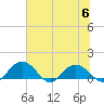 Keysfield tide chart for Thursday, July 6, 2023