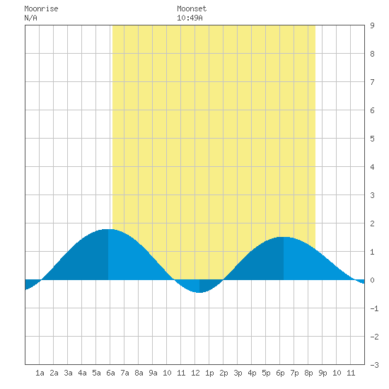 Keysfield tide chart for Friday, July 7, 2023