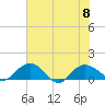 Keysfield tide chart for Saturday, July 8, 2023