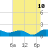Keysfield tide chart for Thursday, August 10, 2023