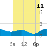 Keysfield tide chart for Friday, August 11, 2023