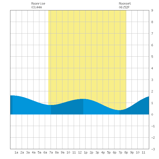 Keysfield tide chart for Sunday, August 13, 2023