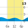 Keysfield tide chart for Sunday, August 13, 2023