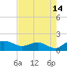 Keysfield tide chart for Monday, August 14, 2023