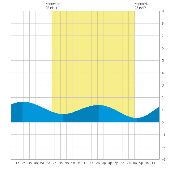 Keysfield tide chart for Tuesday, August 15, 2023