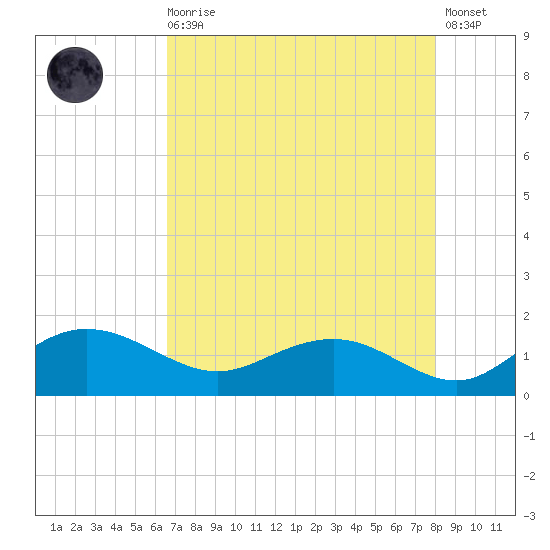 Keysfield tide chart for Wednesday, August 16, 2023