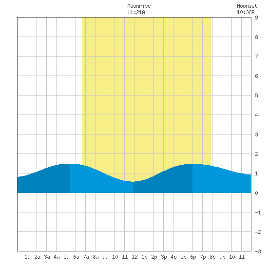 Keysfield tide chart for Monday, August 21, 2023