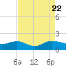 Keysfield tide chart for Tuesday, August 22, 2023