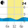 Keysfield tide chart for Thursday, August 24, 2023