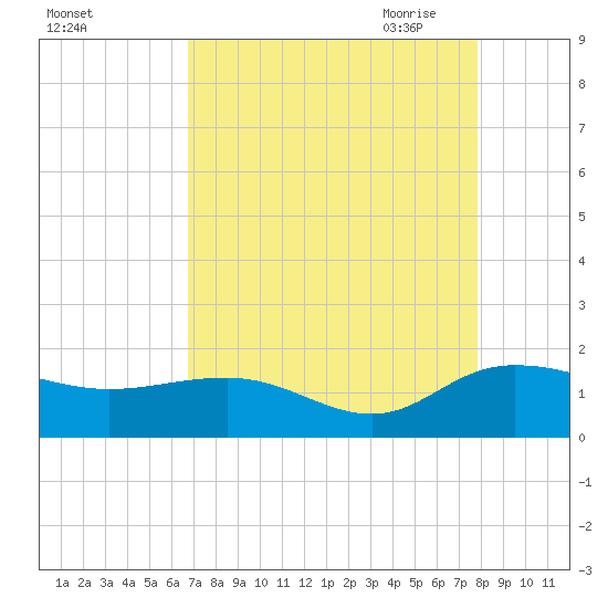 Keysfield tide chart for Friday, August 25, 2023