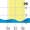 Keysfield tide chart for Saturday, August 26, 2023