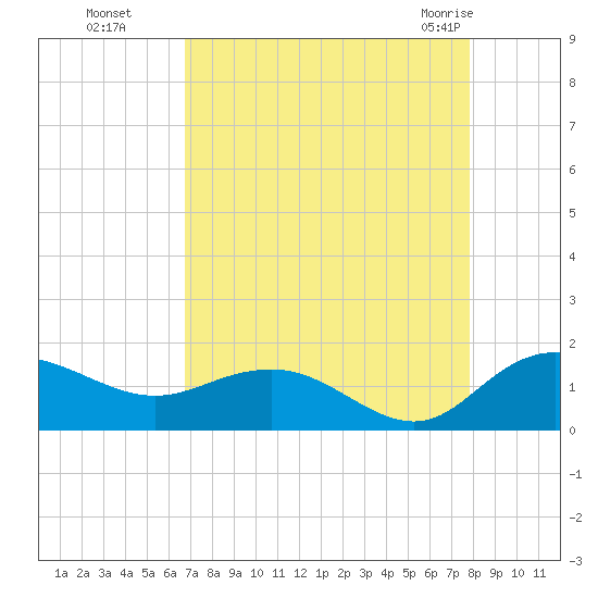 Keysfield tide chart for Sunday, August 27, 2023