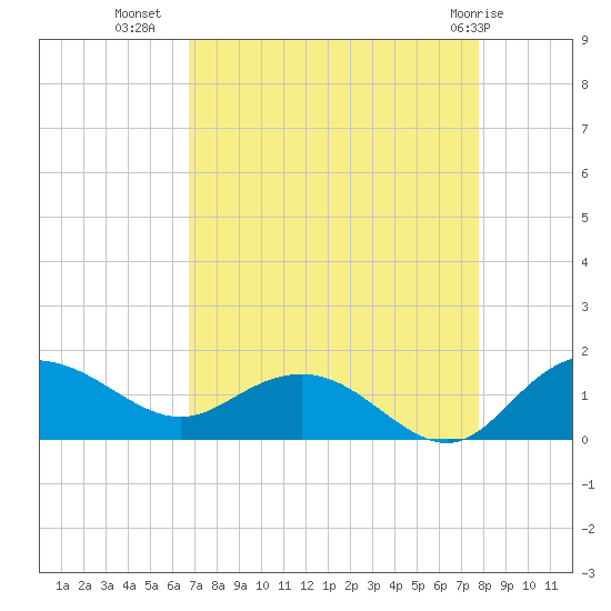 Keysfield tide chart for Monday, August 28, 2023