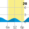 Keysfield tide chart for Monday, August 28, 2023