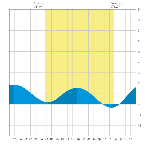 Keysfield tide chart for Tuesday, August 29, 2023