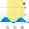 Keysfield tide chart for Friday, August 4, 2023