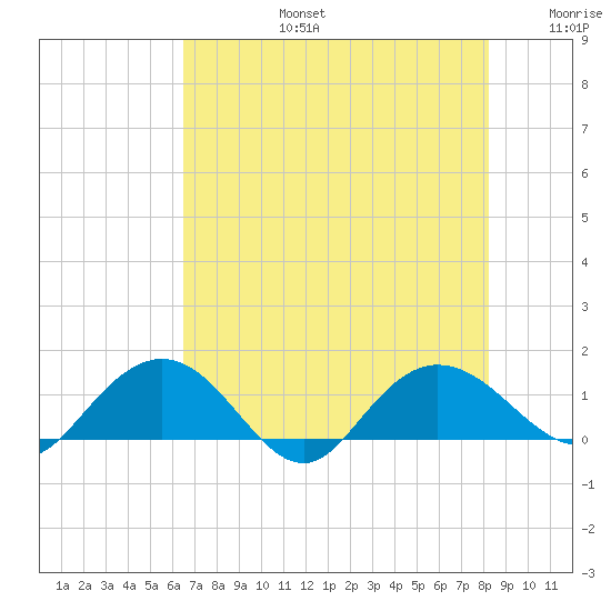 Keysfield tide chart for Saturday, August 5, 2023