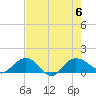 Keysfield tide chart for Sunday, August 6, 2023