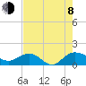 Keysfield tide chart for Tuesday, August 8, 2023