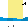 Keysfield tide chart for Sunday, September 10, 2023
