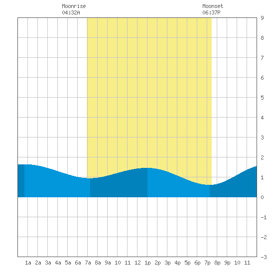 Keysfield tide chart for Tuesday, September 12, 2023