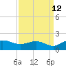 Keysfield tide chart for Tuesday, September 12, 2023