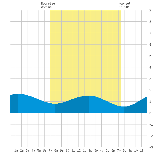 Keysfield tide chart for Wednesday, September 13, 2023