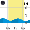 Keysfield tide chart for Thursday, September 14, 2023