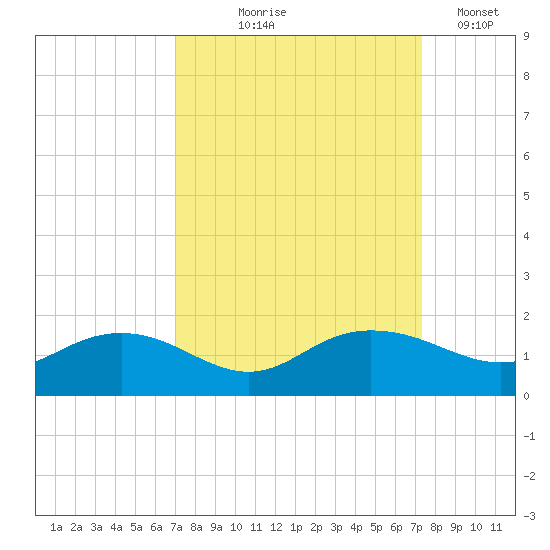 Keysfield tide chart for Monday, September 18, 2023