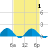 Keysfield tide chart for Friday, September 1, 2023