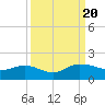 Keysfield tide chart for Wednesday, September 20, 2023