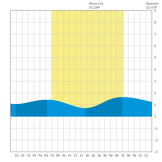 Keysfield tide chart for Thursday, September 21, 2023