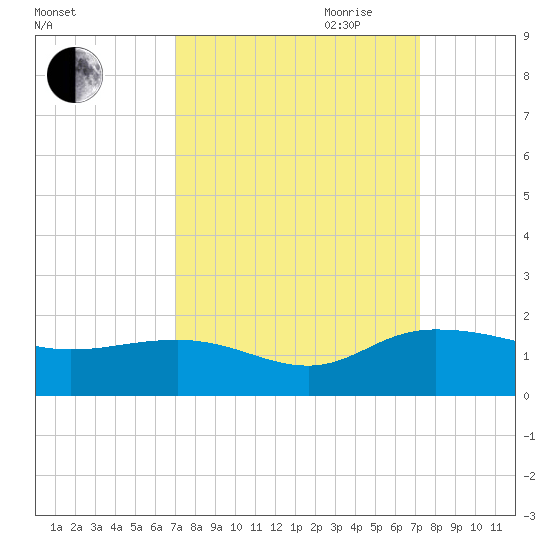 Keysfield tide chart for Friday, September 22, 2023