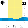 Keysfield tide chart for Friday, September 22, 2023