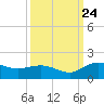 Keysfield tide chart for Sunday, September 24, 2023