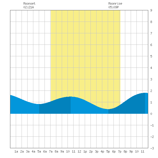 Keysfield tide chart for Monday, September 25, 2023