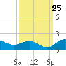 Keysfield tide chart for Monday, September 25, 2023