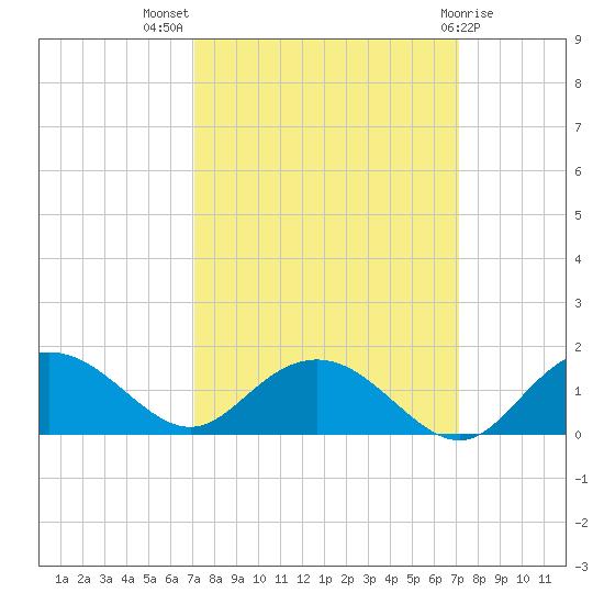 Keysfield tide chart for Wednesday, September 27, 2023