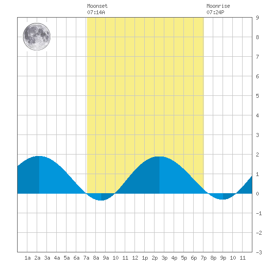 Keysfield tide chart for Friday, September 29, 2023