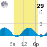 Keysfield tide chart for Friday, September 29, 2023