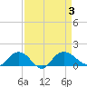 Keysfield tide chart for Sunday, September 3, 2023