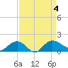 Keysfield tide chart for Monday, September 4, 2023